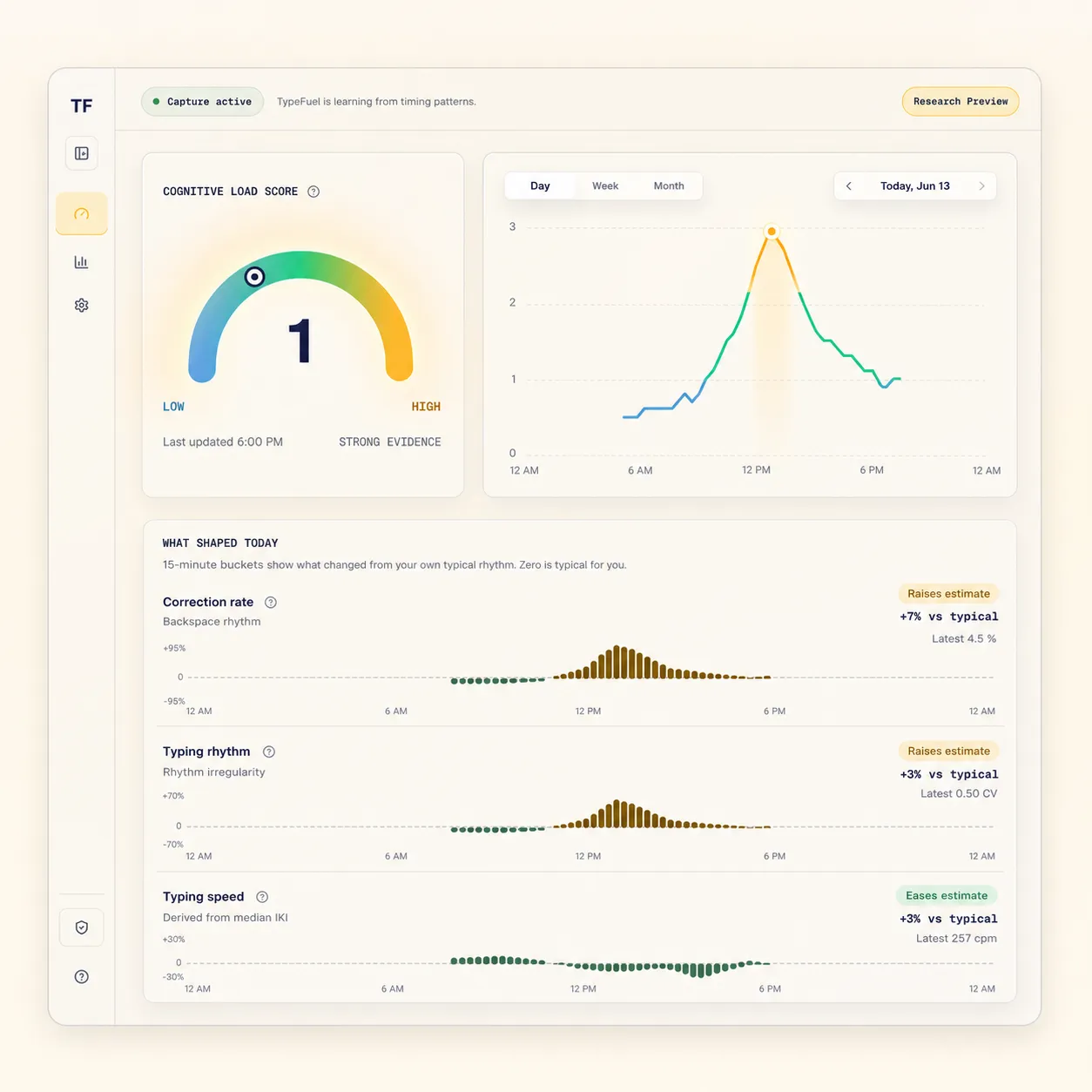 TypeFuel dashboard showing a cognitive load score, a midday workday load peak, and timing driver charts.