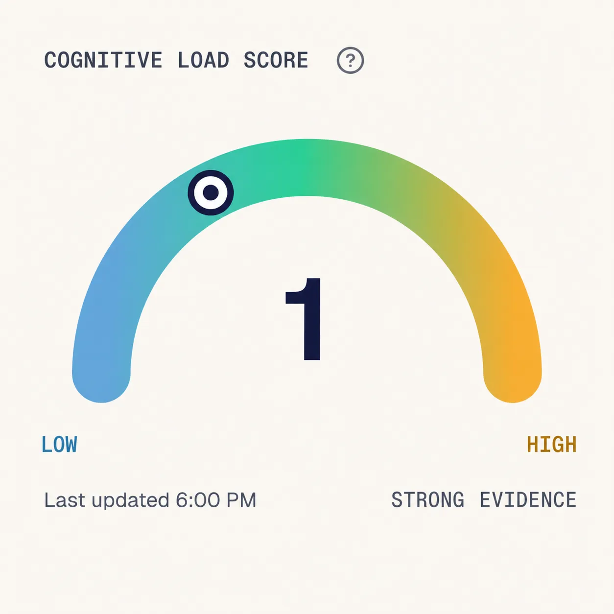 TypeFuel cognitive load gauge showing a low score with strong evidence.
