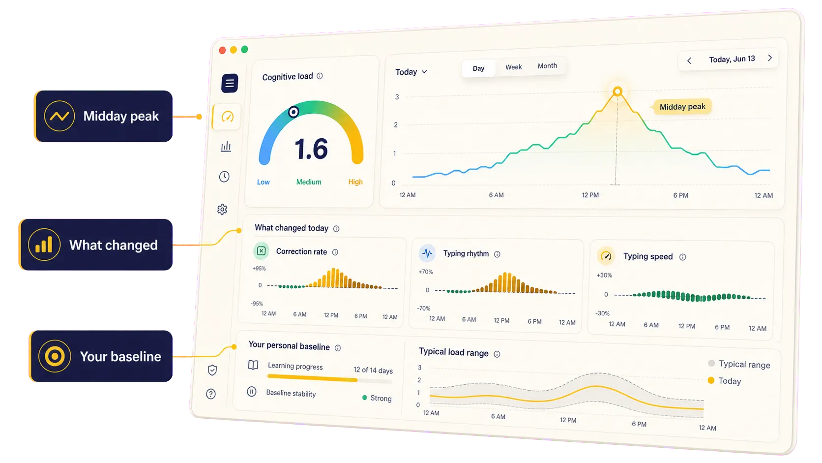 TypeFuel dashboard preview highlighting a midday peak, timing drivers, and personal baseline.